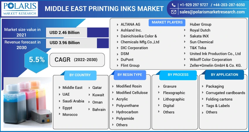 Middle East Printing Inks Market